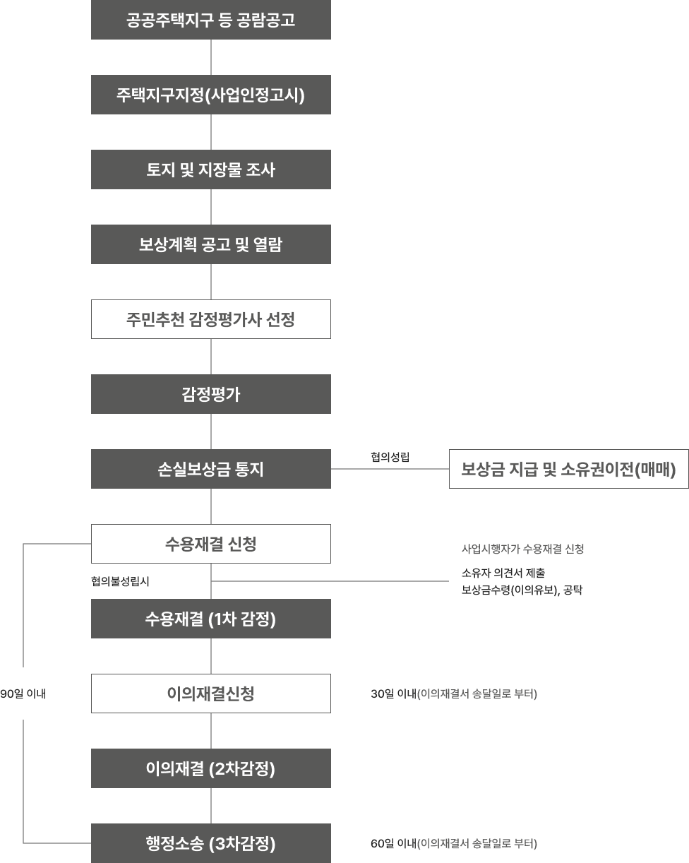 토지수용 및 권리구제 절차도